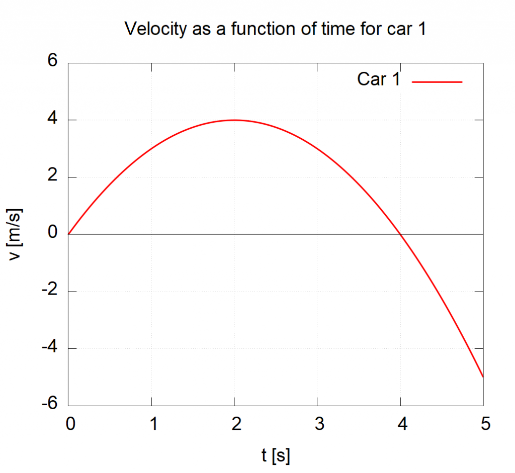 v = -(x-2)^2 + 4