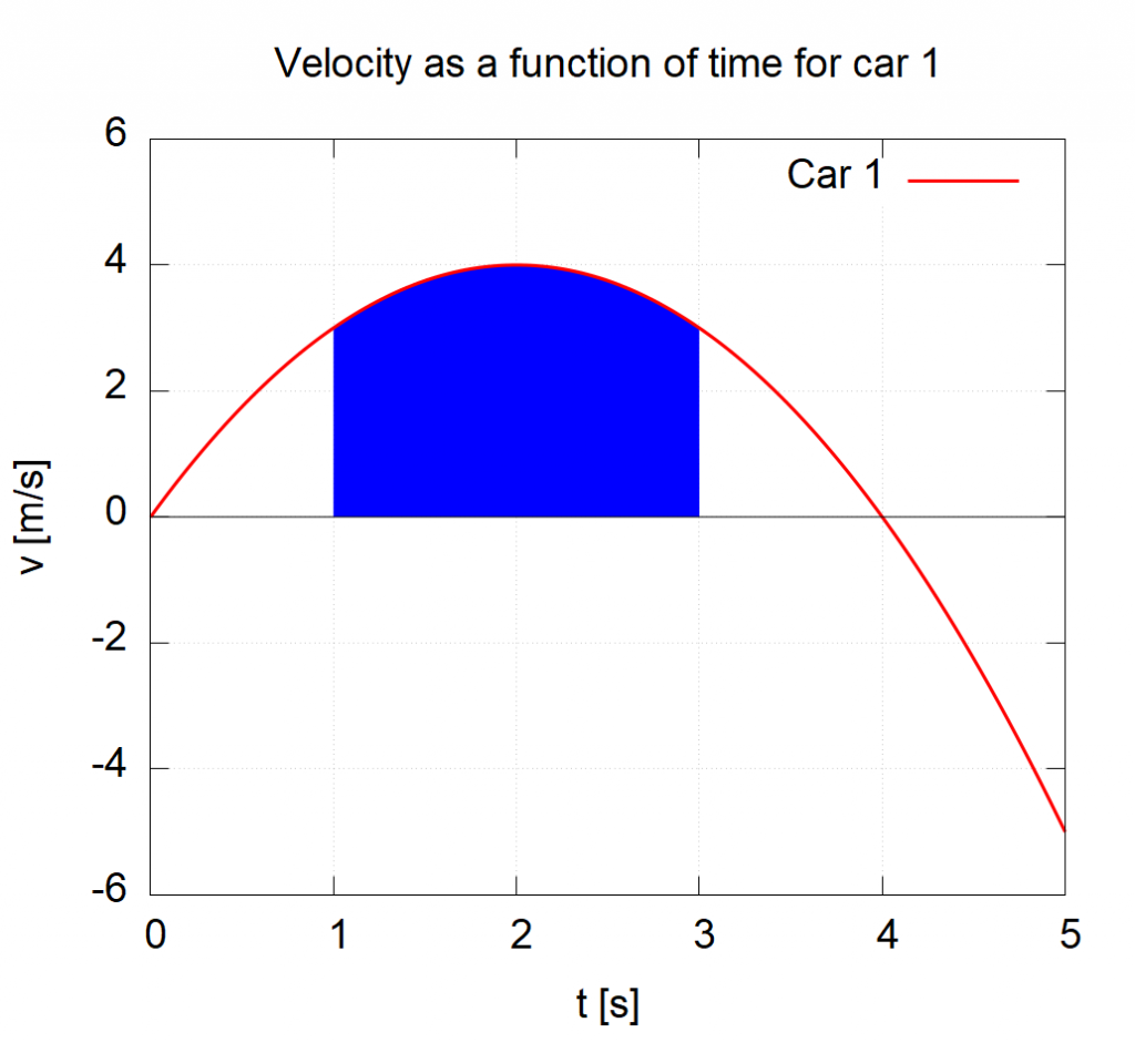 v(t) = -(x-2)^2 + 4 shaded between 1 < t < 3