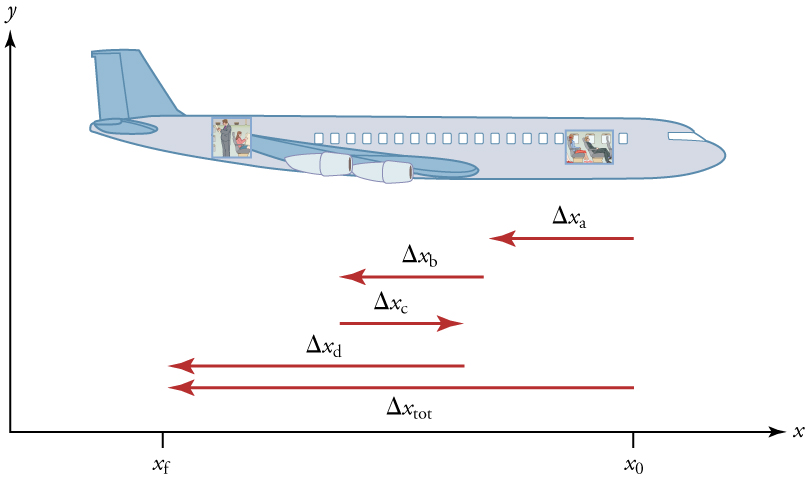 Airplane shown from the outside. Vector arrows show paths of each individual segment of the passenger’s trip to the back of the plane.