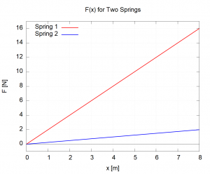 Force from two springs as a function of stretch
