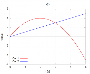 Speeds of two cars as functions of time