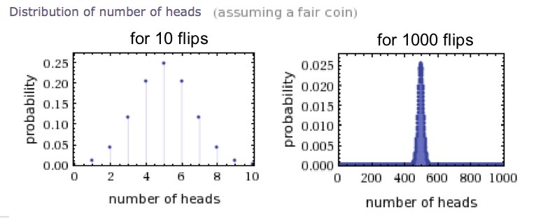 Histograms for 10 and 1000 coin flips.