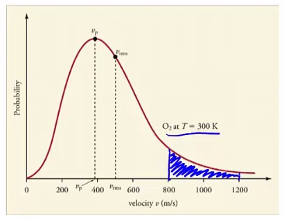Probability of v>800 is the area under the curve with v>800.
