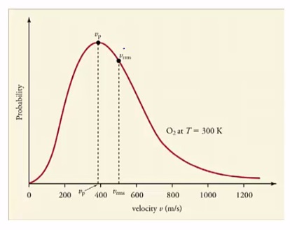The probability distribution of O2 molecules at 300K.