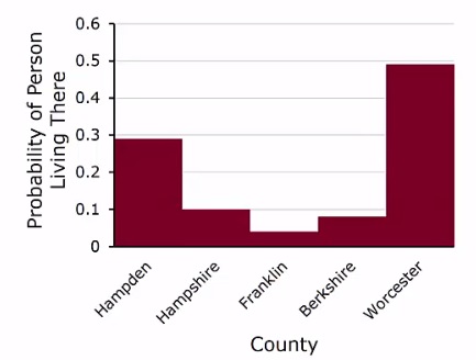 Probability of a person living in each of the 5 Western Massachusetts Counties