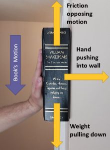 Book slides down wall due to gravity. Friction opposes the motion and a hand pushes the book into the wall.