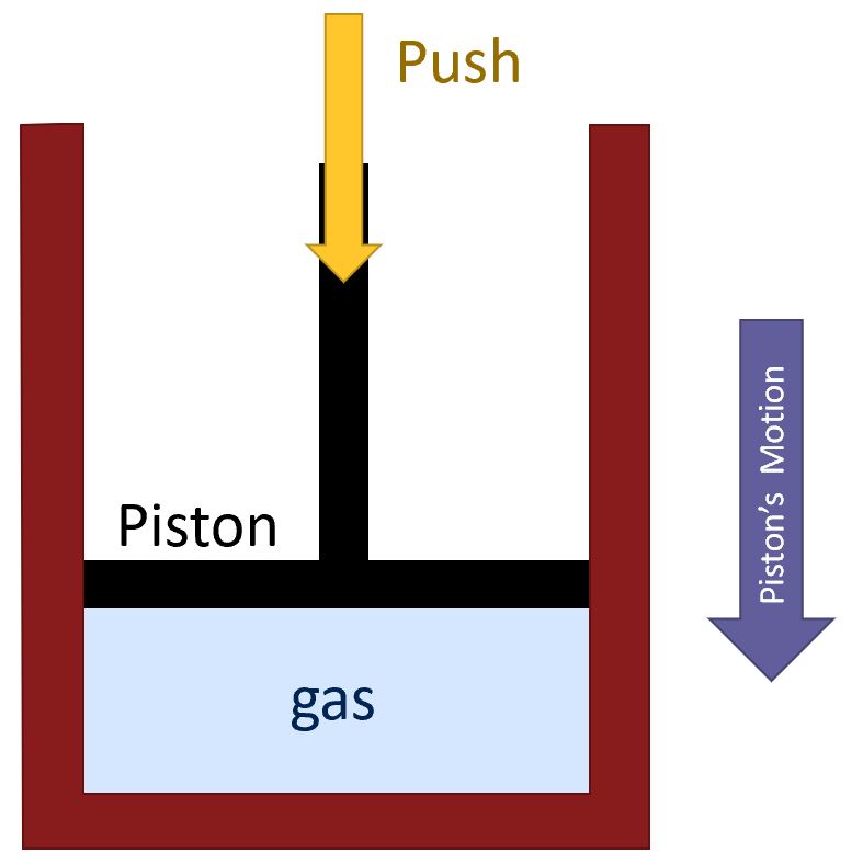 A push compresses a gas via a piston.