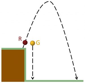 Ball G is thrown straight down off a cliff at 3m/s while ball R is thrown up from the same point with the same speed.