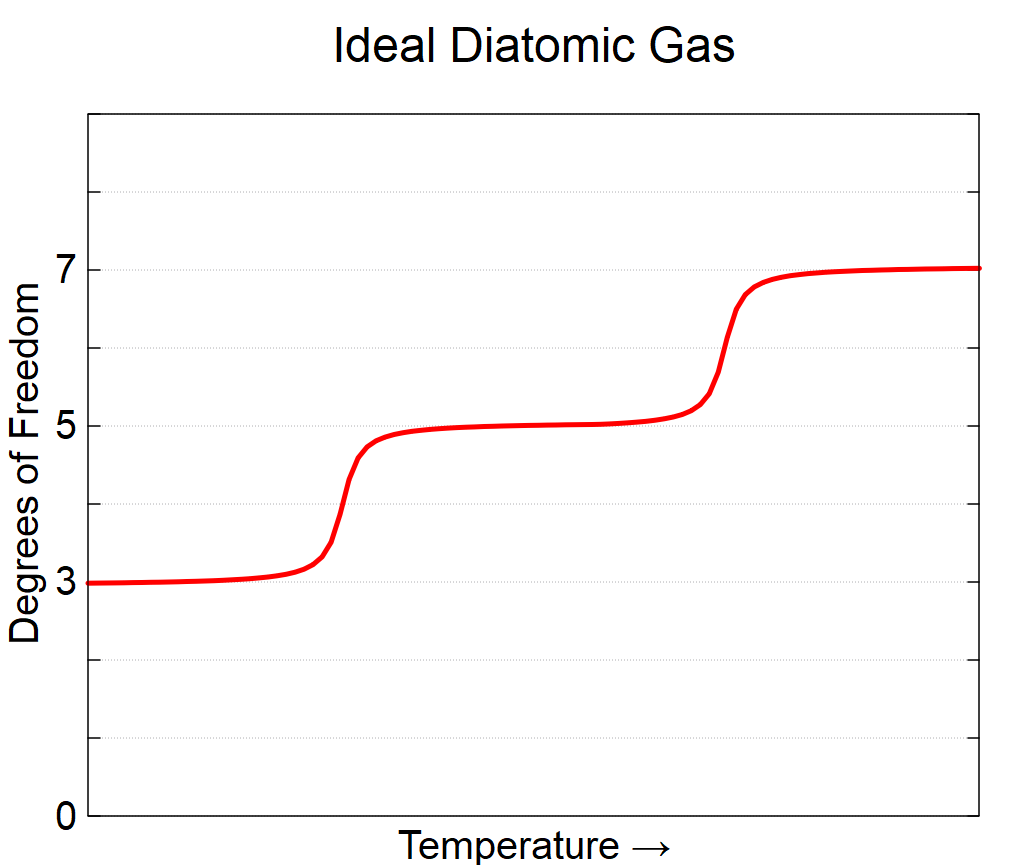 The degrees of freedom of an ideal diatomic gas go up with temperature.