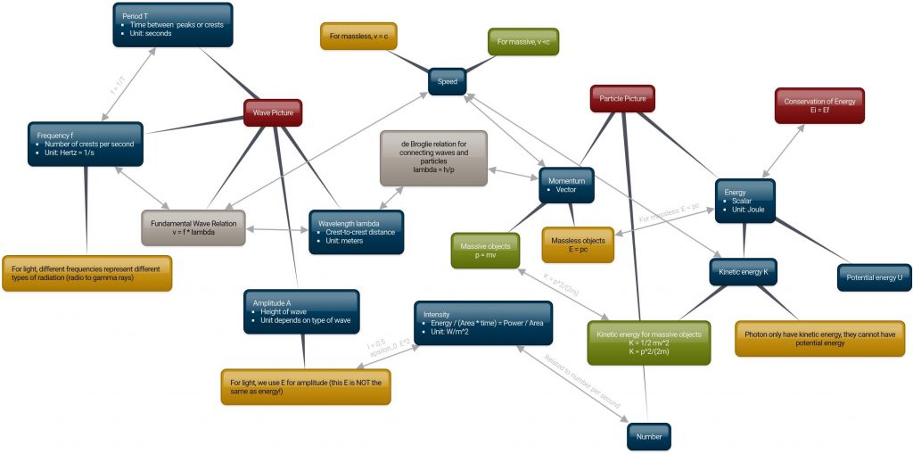 A concept map of all of the ideas in Unit 1