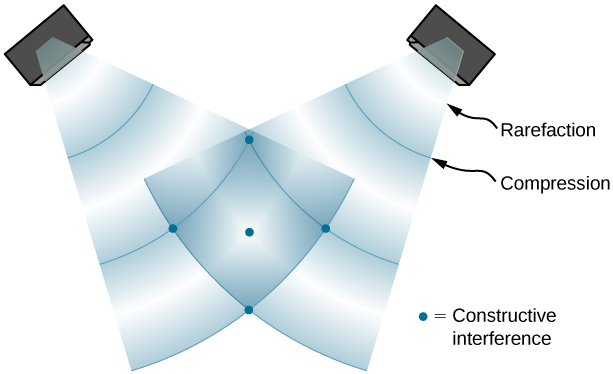 The sound from two speakers adds constructively in some regions, yielding louder sound, and destructively in others yielding a quieter sound.