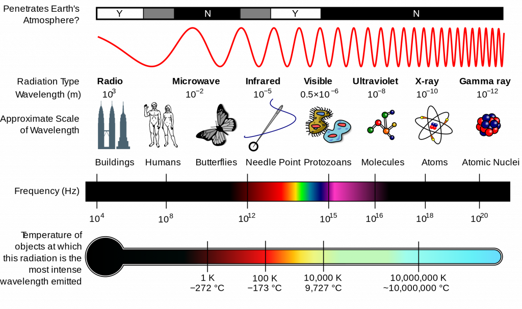 A diagram of the Milton spectrum, showing the type, wavelength (with examples), frequency, the black body emission temperature.
