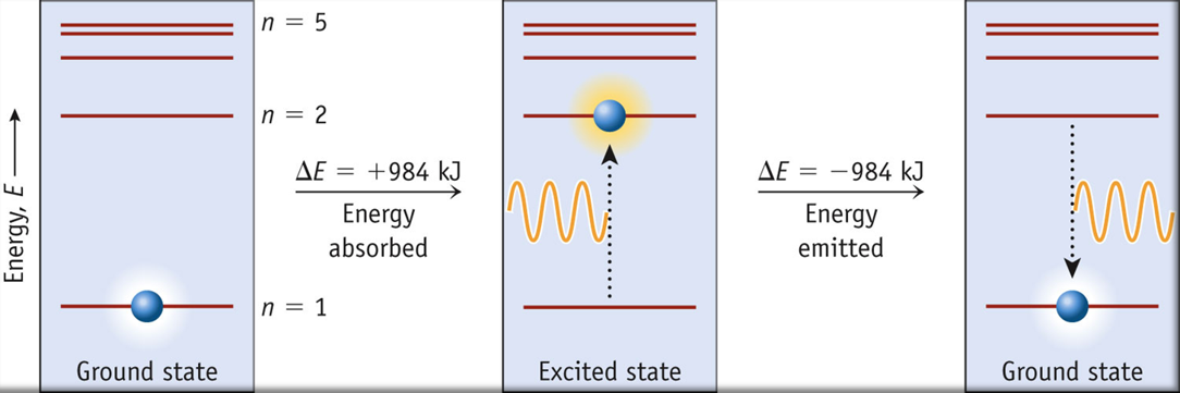 Difference In Energy Levels