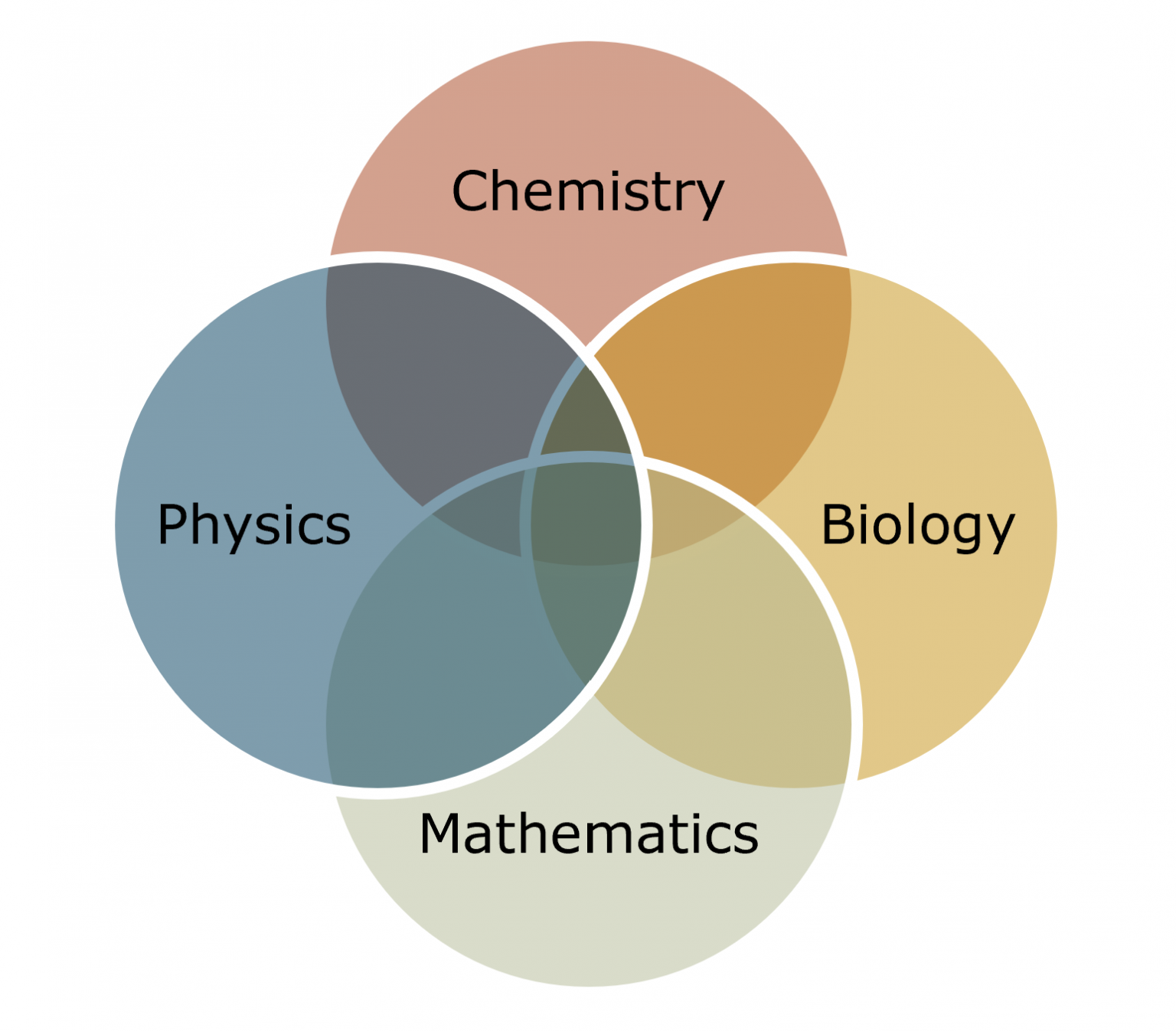 biology-chemistry-physics-and-mathematics-physics-132-what-is-an