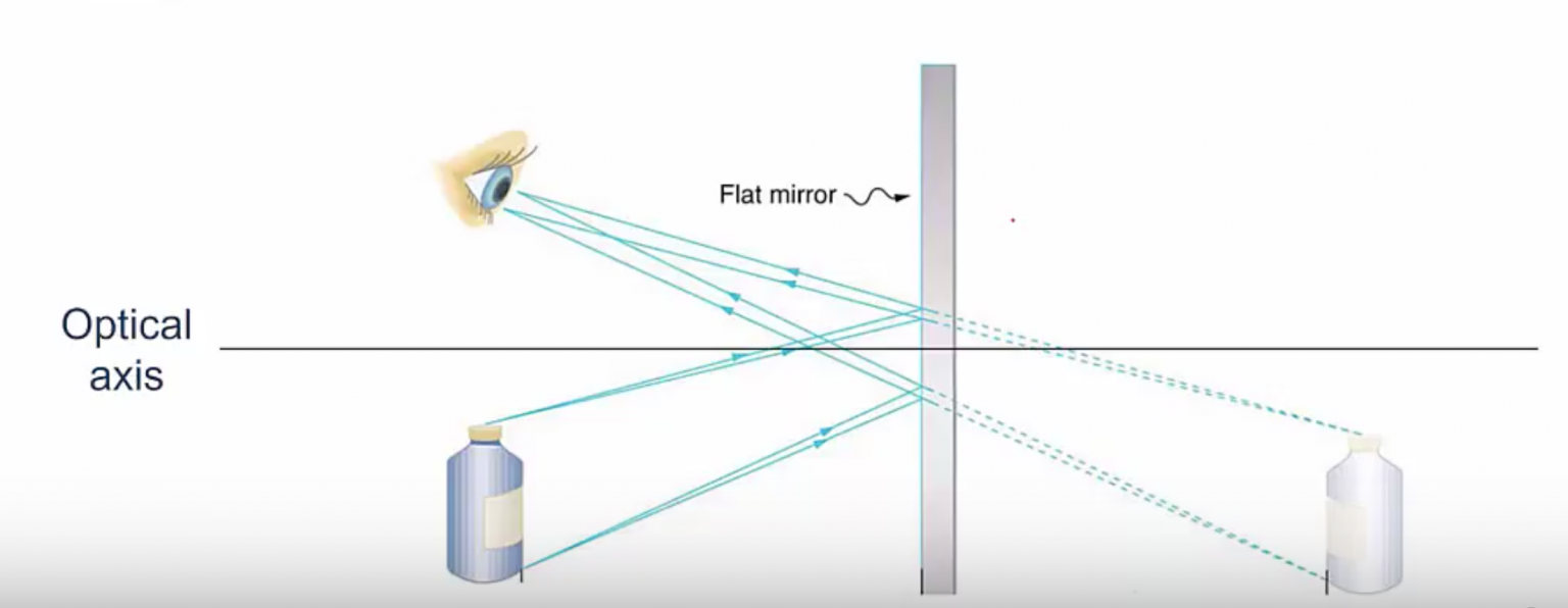 Producing Images With Geometric Optics – Physics 132: What Is An ...