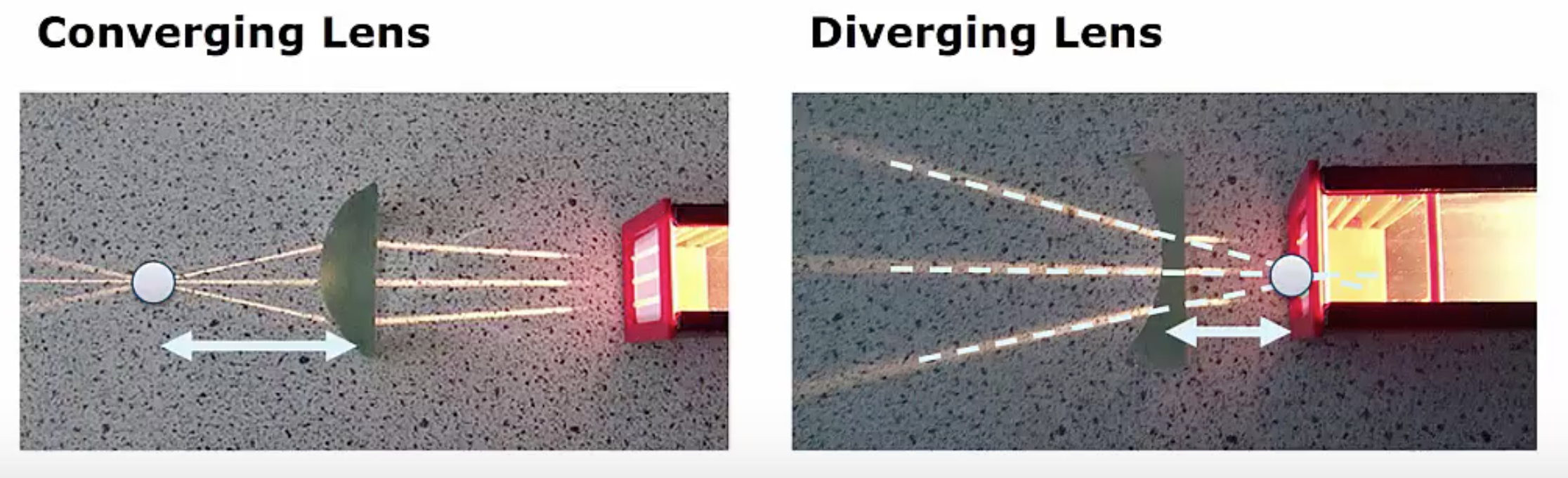 Converging and Diverging lens