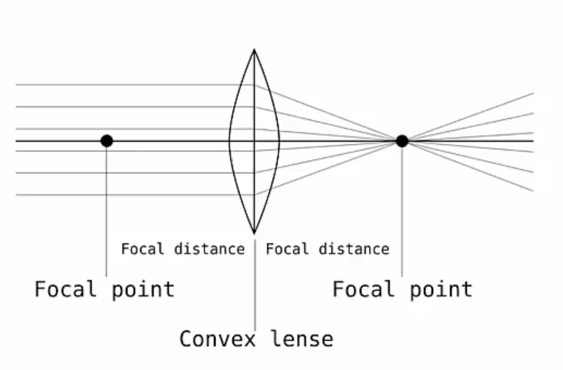 Convex lens