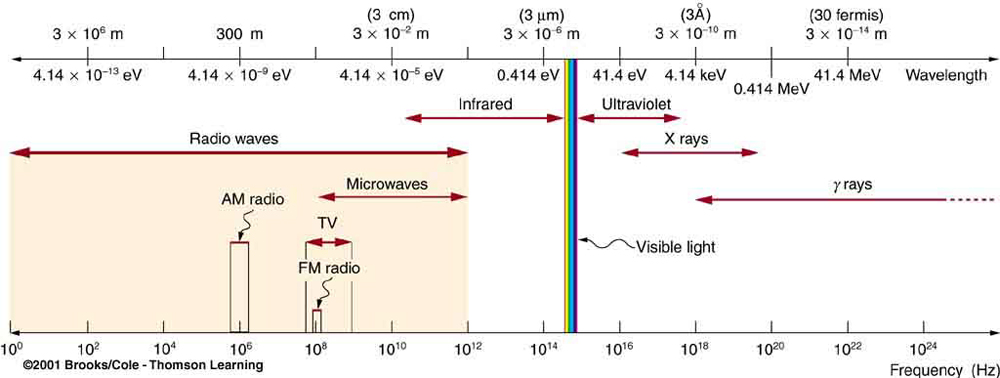 The electromagnetic spectrum including energy