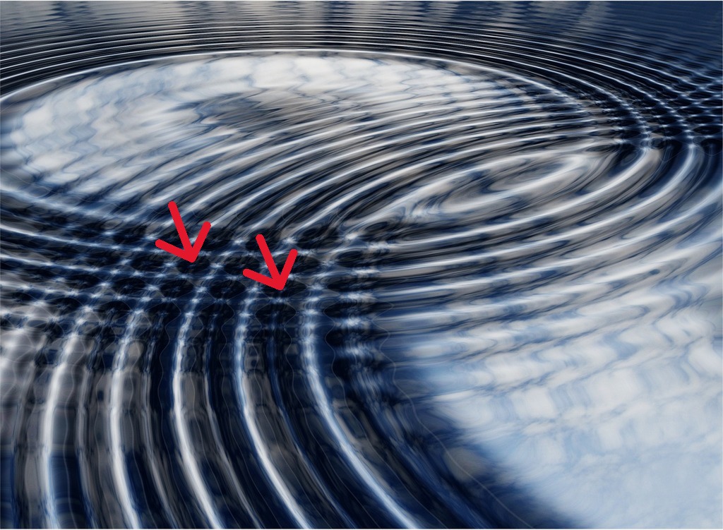 Destructive interference comes when waves line up peak to trough.