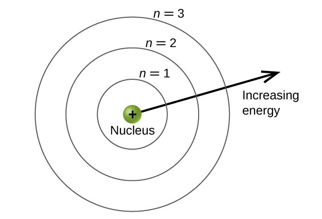 electrons in discrete energy levels