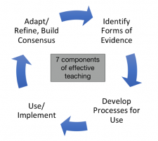 A Department-Level Cultural Change Project: Transforming the Evaluation ...