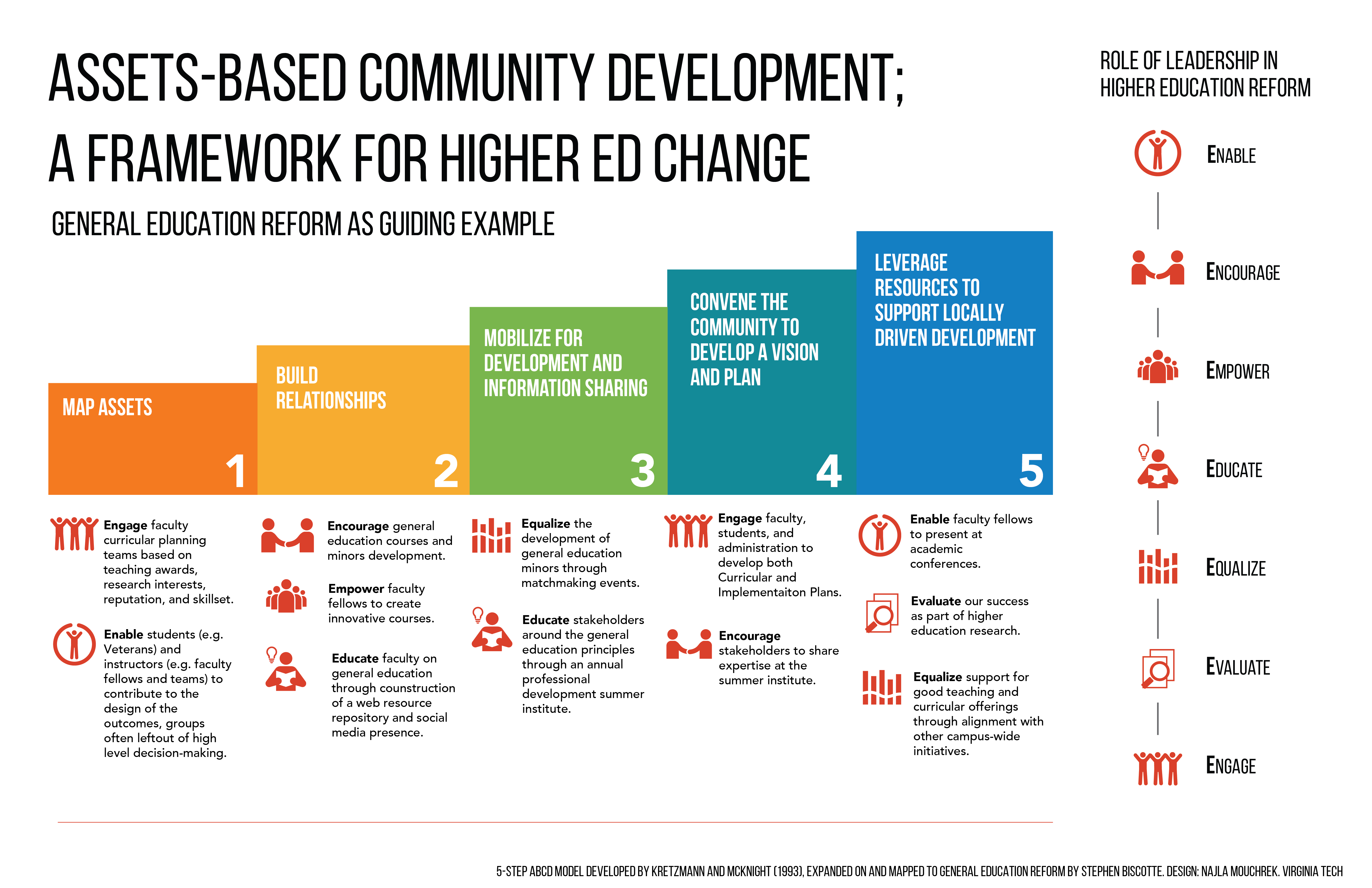 Bringing an Asset-Based Community Development (ABCD) Framework to ...