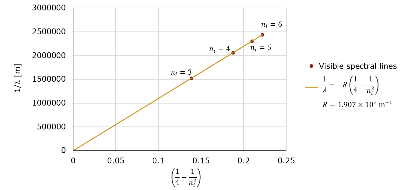 Linearizing Data with Algebra Physics 132 Lab Manual