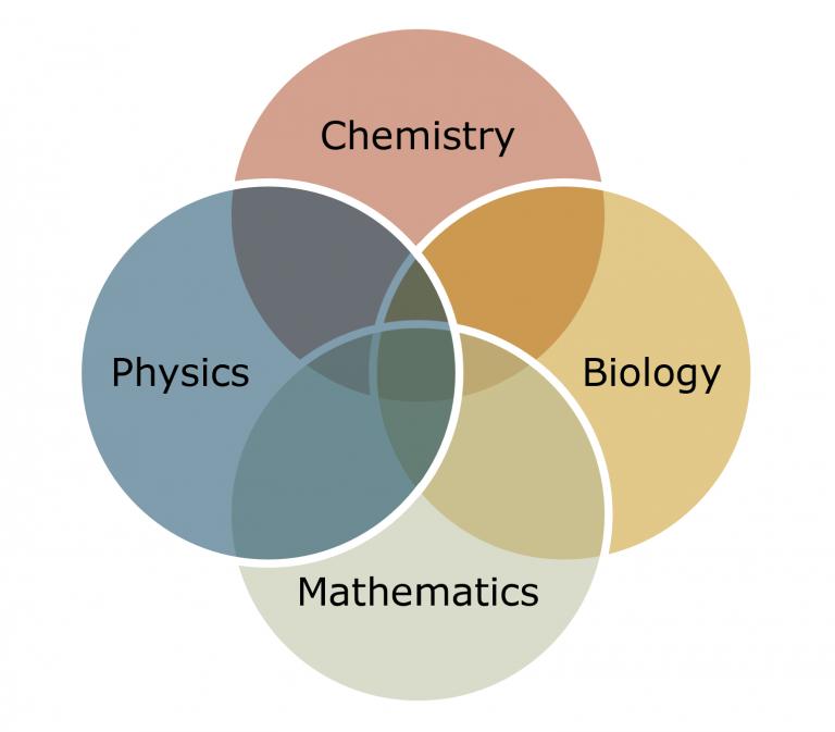 Biology, Chemistry, Physics, and Mathematics – Physics 132: What is an ...